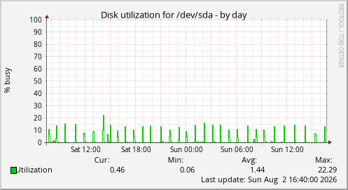 Disk utilization for /dev/sda