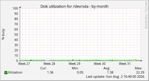 Disk utilization for /dev/sda