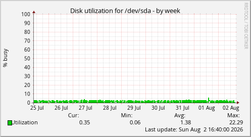 Disk utilization for /dev/sda