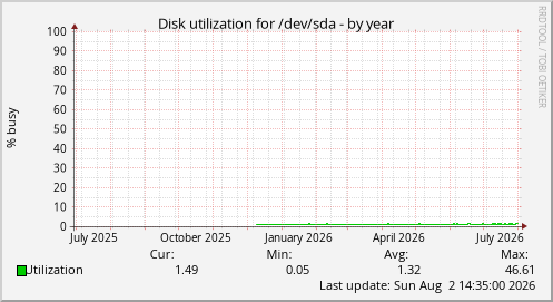Disk utilization for /dev/sda