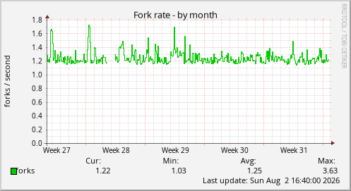 Fork rate