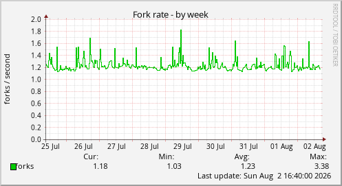 Fork rate