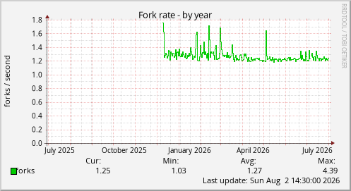 Fork rate