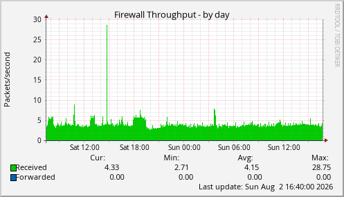 Firewall Throughput
