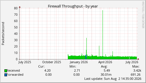 Firewall Throughput