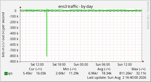ens3 traffic