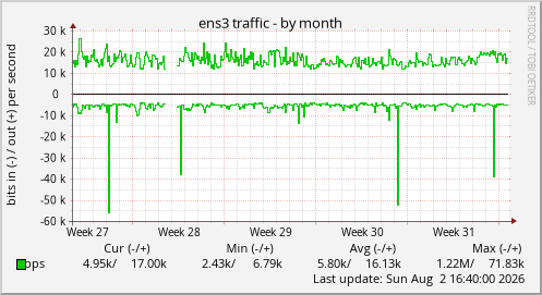 ens3 traffic
