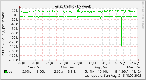ens3 traffic