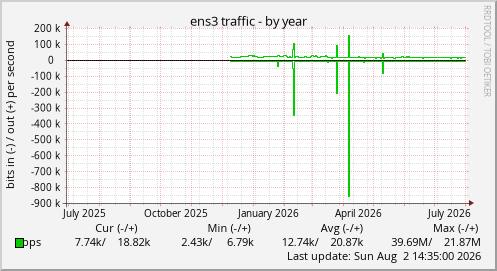 ens3 traffic