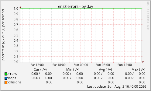 ens3 errors