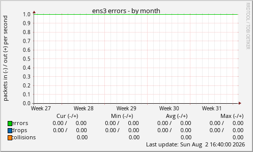 ens3 errors