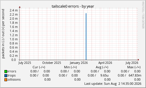 tailscale0 errors
