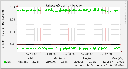 tailscale0 traffic