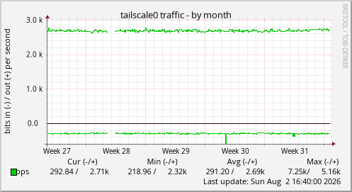 tailscale0 traffic