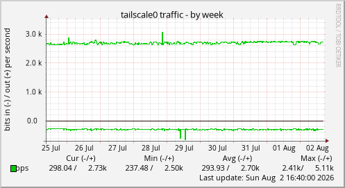 tailscale0 traffic