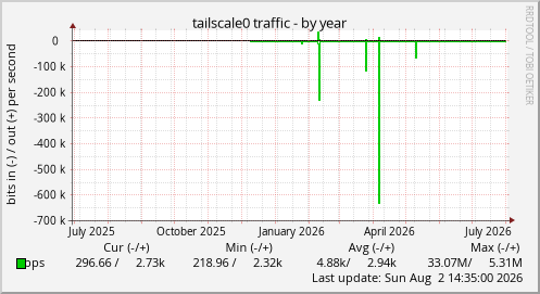 tailscale0 traffic