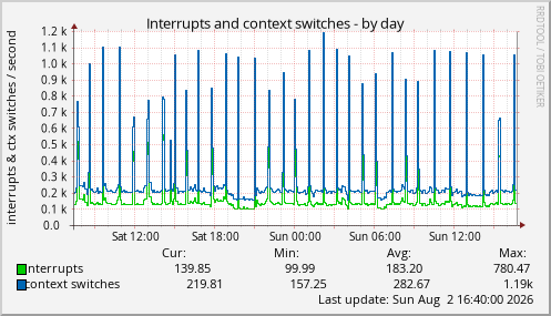 Interrupts and context switches