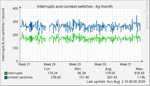 Interrupts and context switches