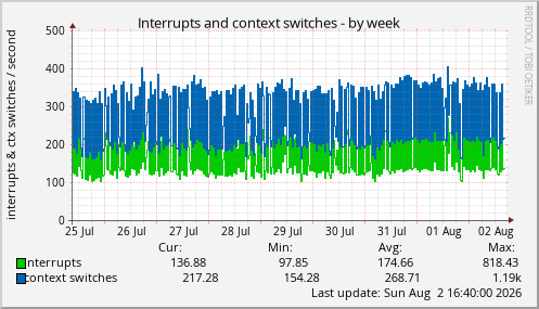 Interrupts and context switches