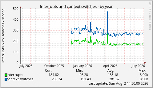 Interrupts and context switches