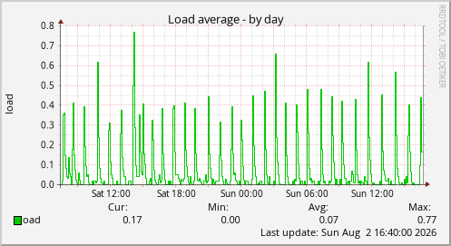 Load average