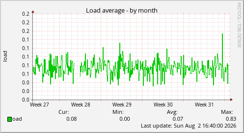 Load average