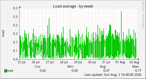Load average
