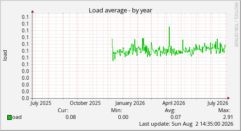 Load average