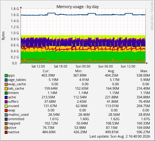 Memory usage