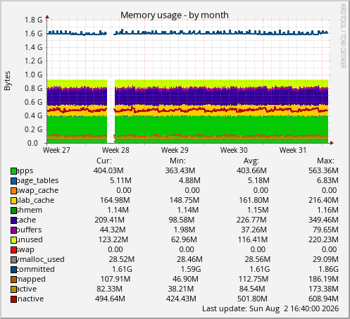 Memory usage
