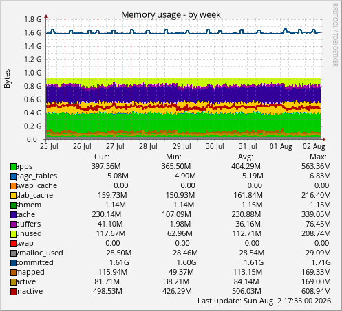 Memory usage
