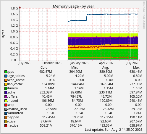 Memory usage