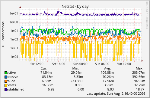 Netstat