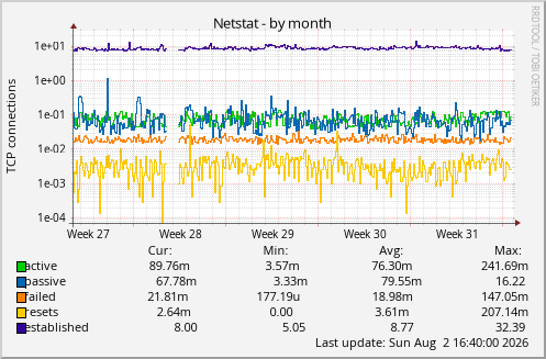 Netstat