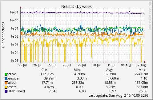 Netstat