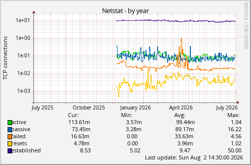 Netstat