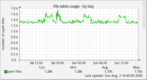 File table usage