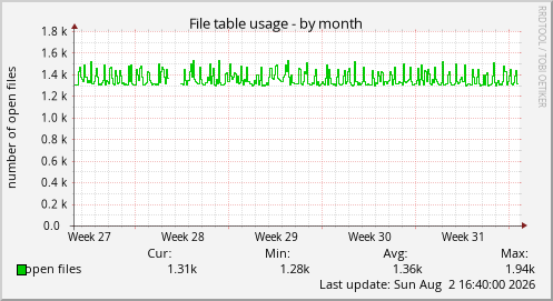 File table usage