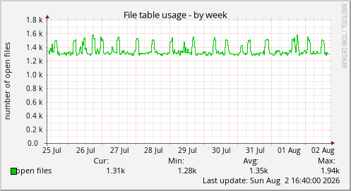 File table usage