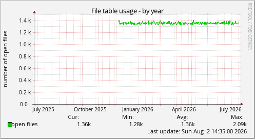 File table usage