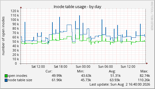 Inode table usage