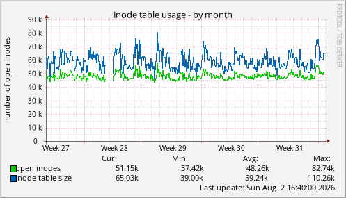 Inode table usage