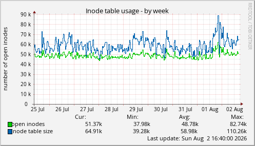 Inode table usage