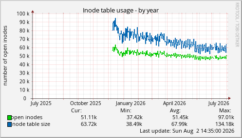 Inode table usage