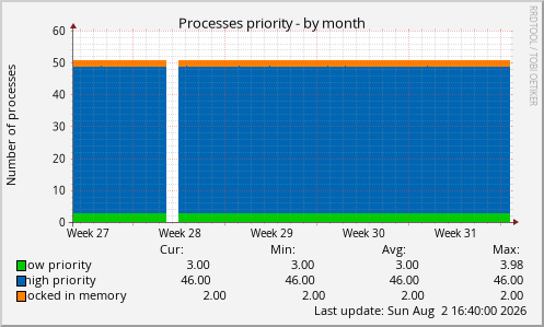Processes priority