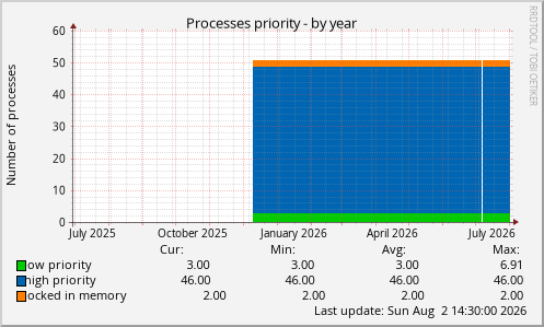 Processes priority