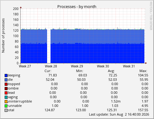 Processes