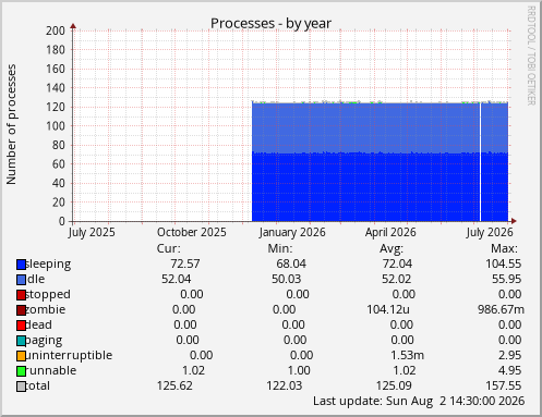 Processes