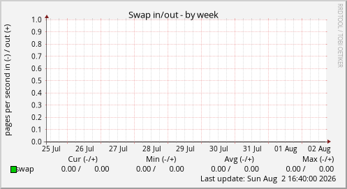 Swap in/out