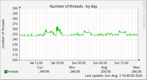 Number of threads